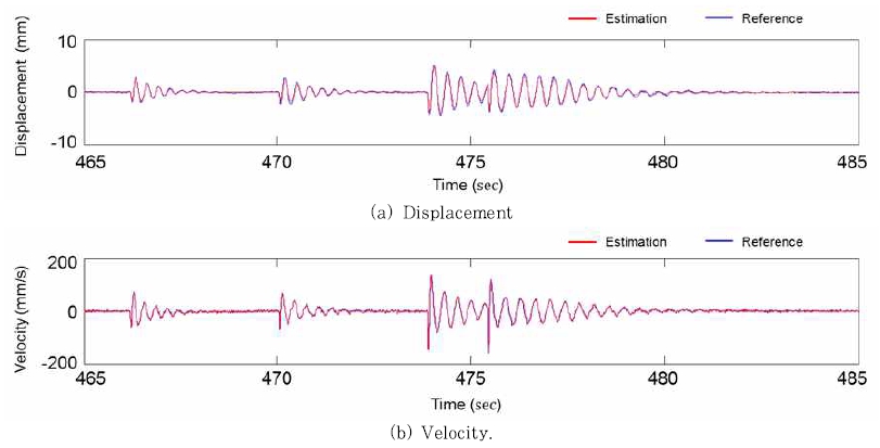 A Short-term Dynamic Displacement Estimation Method for Civil ...