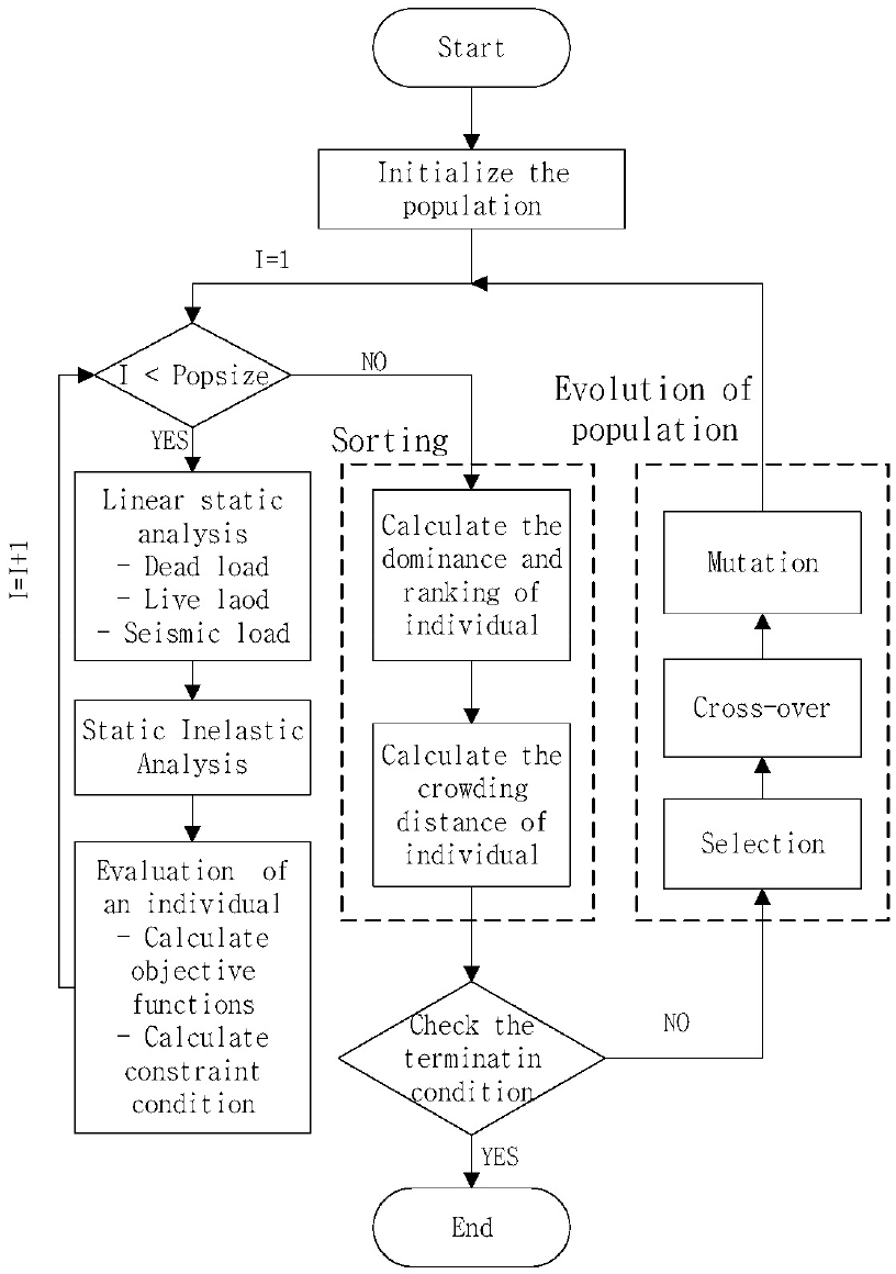 Optimal Seismic Design Method Based on Genetic Algorithms to Induce a ...